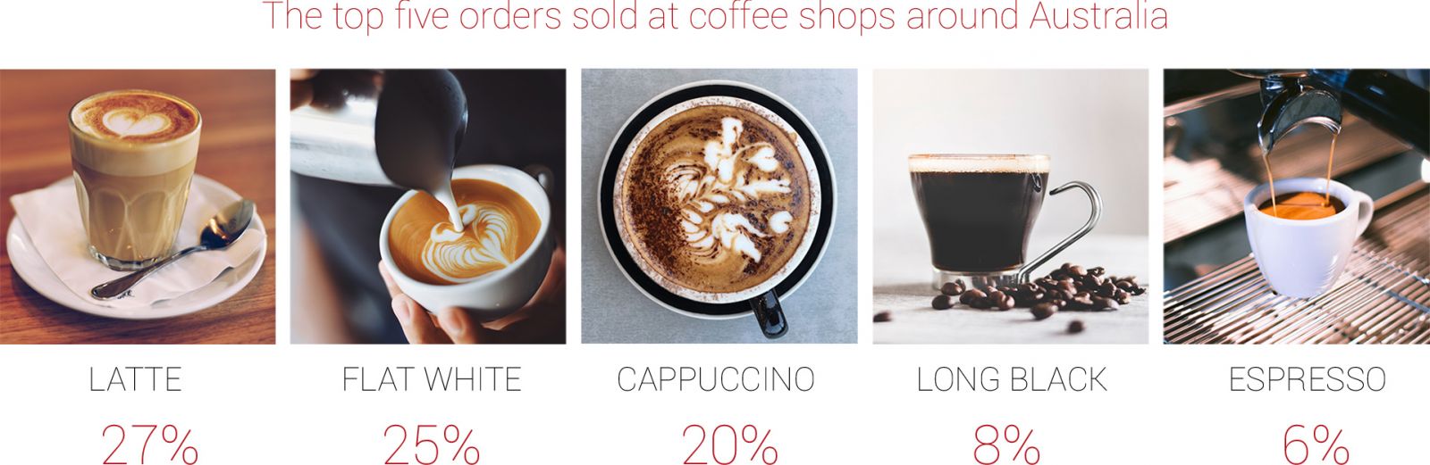 Infographic on the most popular coffee orders in Australia